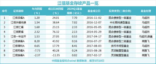 江信基金五位高管離職了嗎？(圖5)