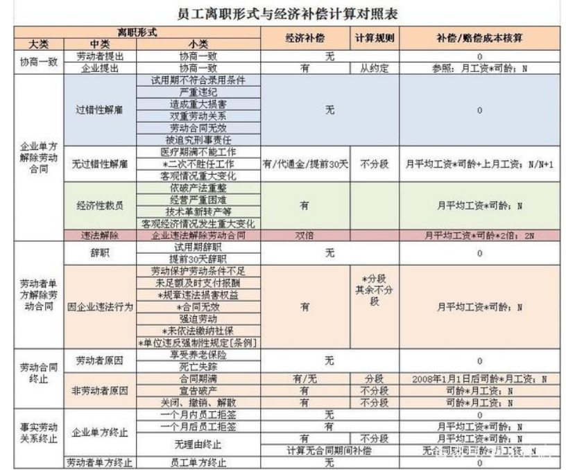離職賠償金額怎么算呢？N+1與2N到底是多少錢？(圖4)