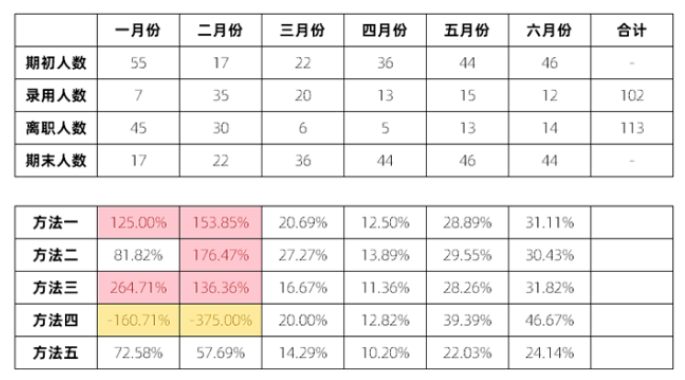 離職率的計算方法是什么？(圖1)