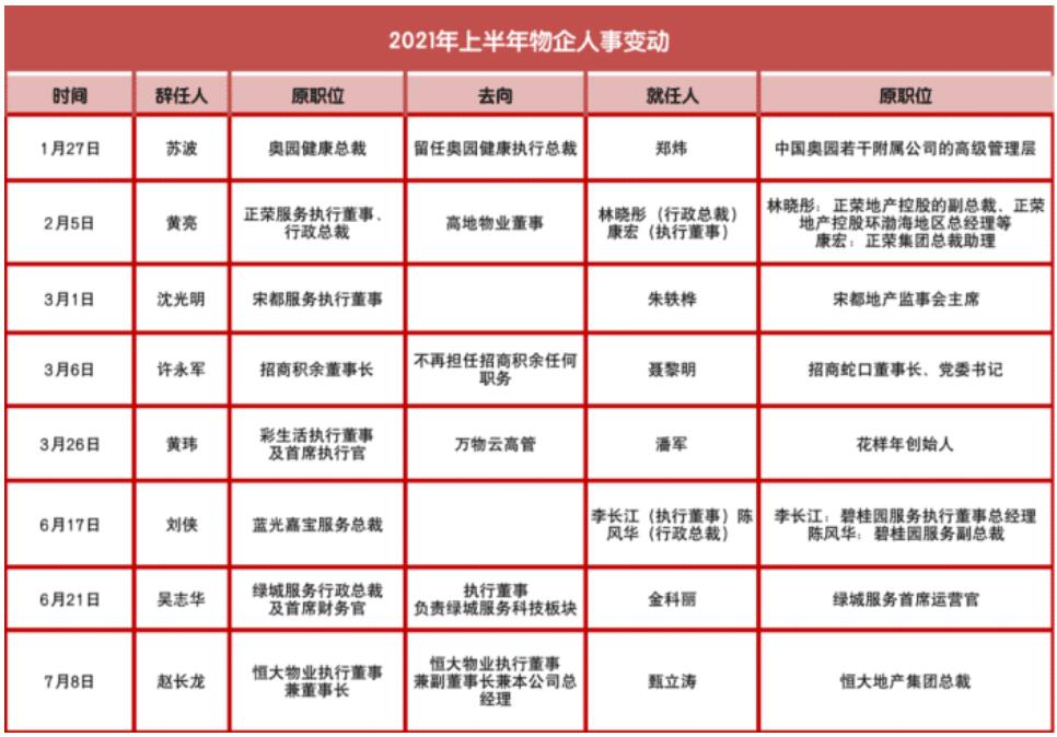 恒大物業(yè)為何僅半年8位總裁離職呢？(圖1)