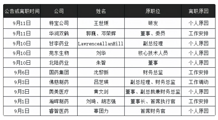 藥企高管離職有哪些（12位藥企高管離職名單匯總）(圖1)