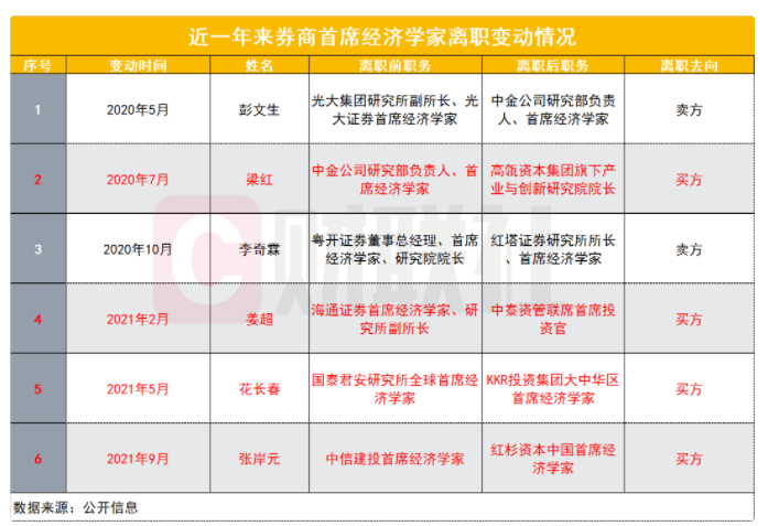 中信建投首席經(jīng)濟(jì)學(xué)家張岸元離職去哪發(fā)展呢？(圖2)