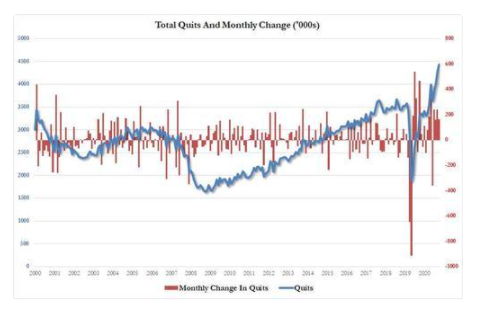 440萬美國人為什么離職崗位呢(空缺1040萬個崗位招不到人)(圖1) 440萬美國人為什么離職崗位呢(空缺1040萬個崗位招不到人)(圖1)