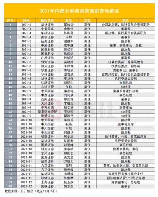 聯(lián)儲證券80后的副總裁陳蒙離職是真的嗎？(圖2)