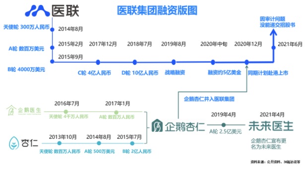  2021年醫(yī)聯(lián)超十位高管離職真的嗎？(圖1)