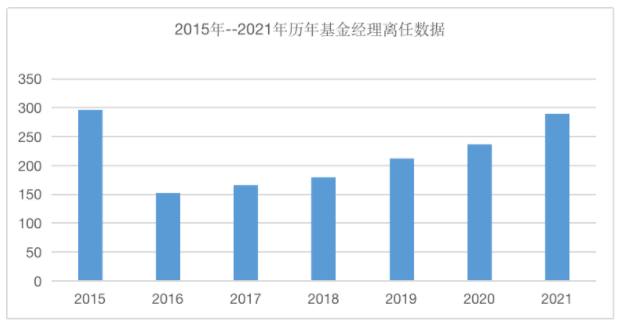 今年289位基金經(jīng)理離職去哪里呢？(圖1)