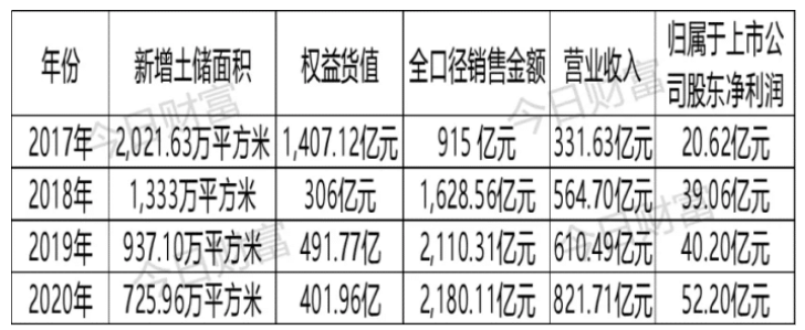 陽(yáng)光城半數(shù)董事成員離職是真的嗎？(圖1)