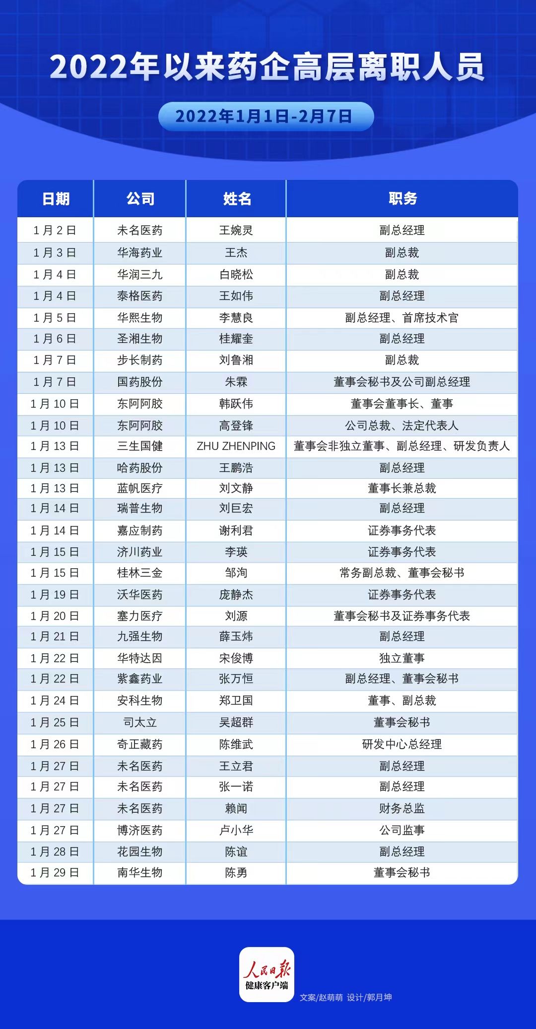 醫(yī)藥企業(yè)高管為什么離職呢（30位國(guó)內(nèi)醫(yī)藥企業(yè)高管辭職揭秘）(圖1)