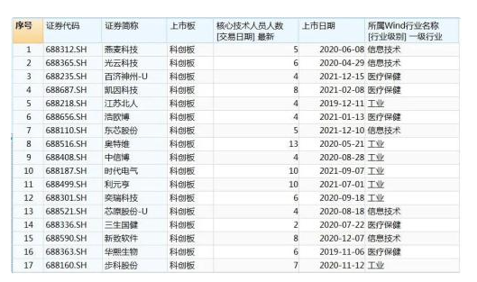上市公司關鍵人員離職為什么呢(17家公司核心技術人員流失)(圖1) 上市公司關鍵人員離職為什么呢(17家公司核心技術人員流失)(圖1)
