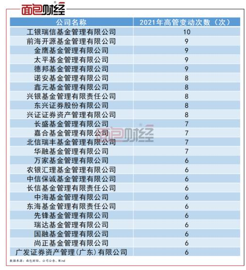 基金公司高管離職跳槽多嗎（基金公司370位高管共459次職位變動）(圖1)