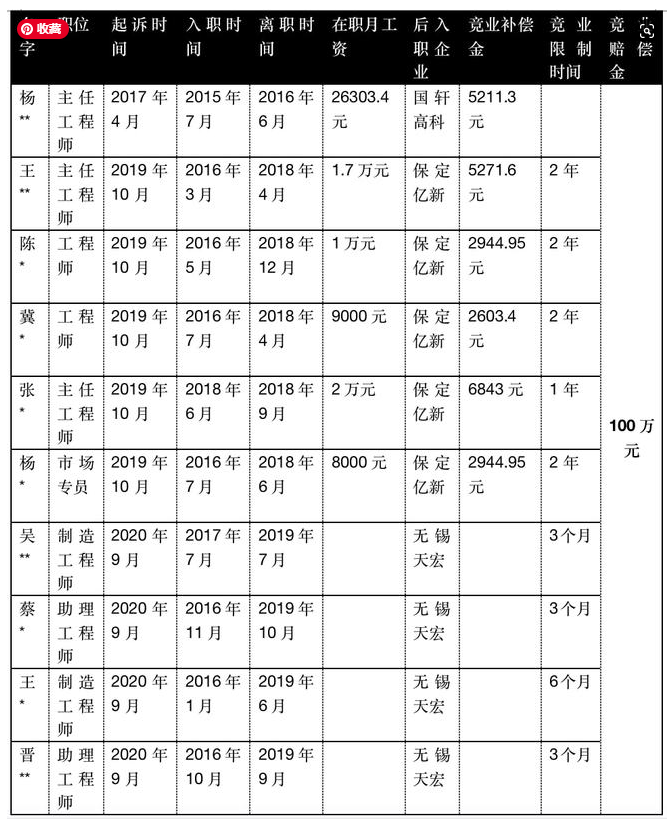 員工月薪8千離職為什么要賠償100萬（“寧王”競業(yè)協(xié)議揭秘）(圖1)