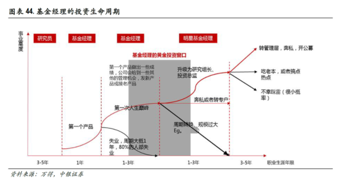40多位基金經(jīng)理離職原因是什么（理性看待基金經(jīng)理變更加速）(圖1)